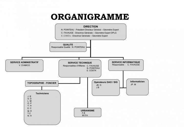 Organigramme du cabinet Evry